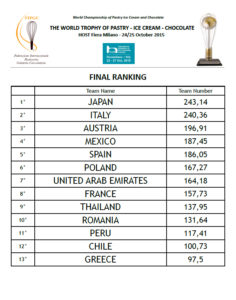 final_ranking_the_world_trophy_of_pastry_ice_cream_and_chocolate_fipgc_2015