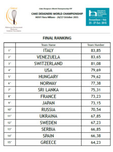 final_ranking_cake_designers_world_championship_fipgc_2015